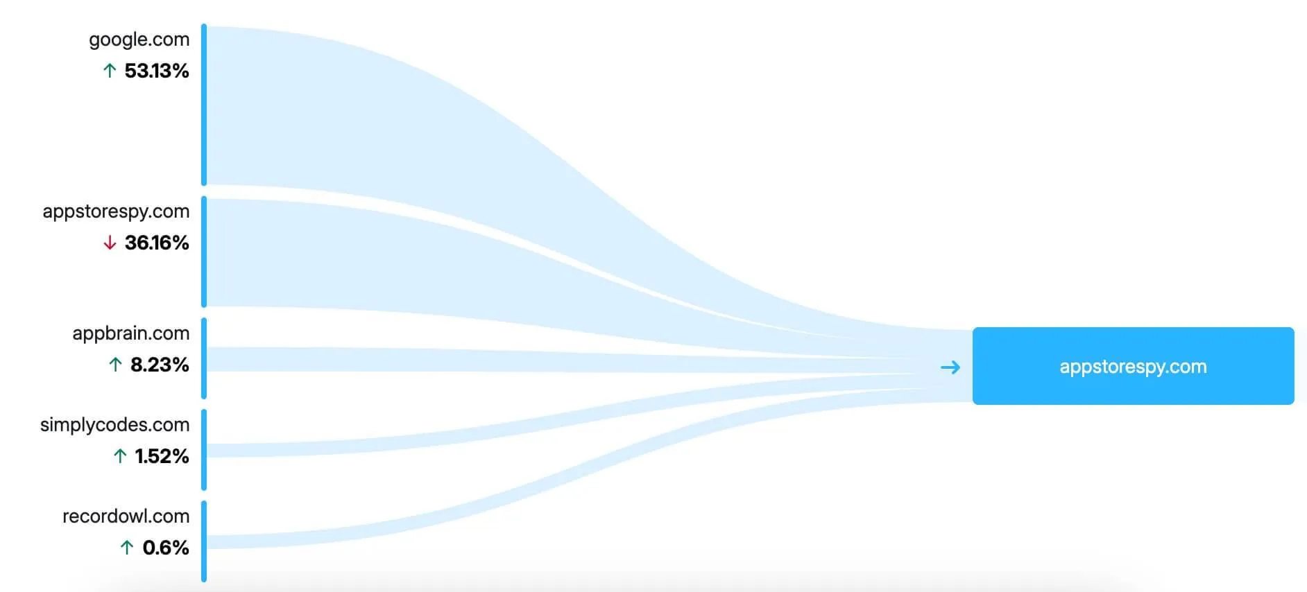 Grafico dei siti di provenienza del traffico verso appstorespy.com: google.com al 53%, appbrain.com all’8%