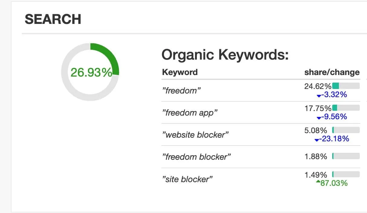 Quota della ricerca organica sulle visite a freedom.to, 26,93%, con le parole chiave freedom, freedom app e website blocker