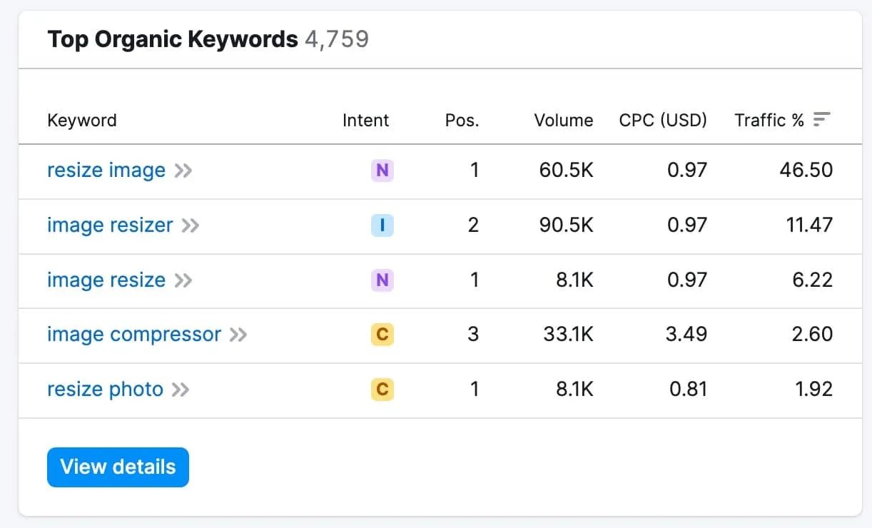 Tabella Semrush delle parole chiave organiche di imageresizer.com, con resize image al primo posto e il 46,5% del traffico