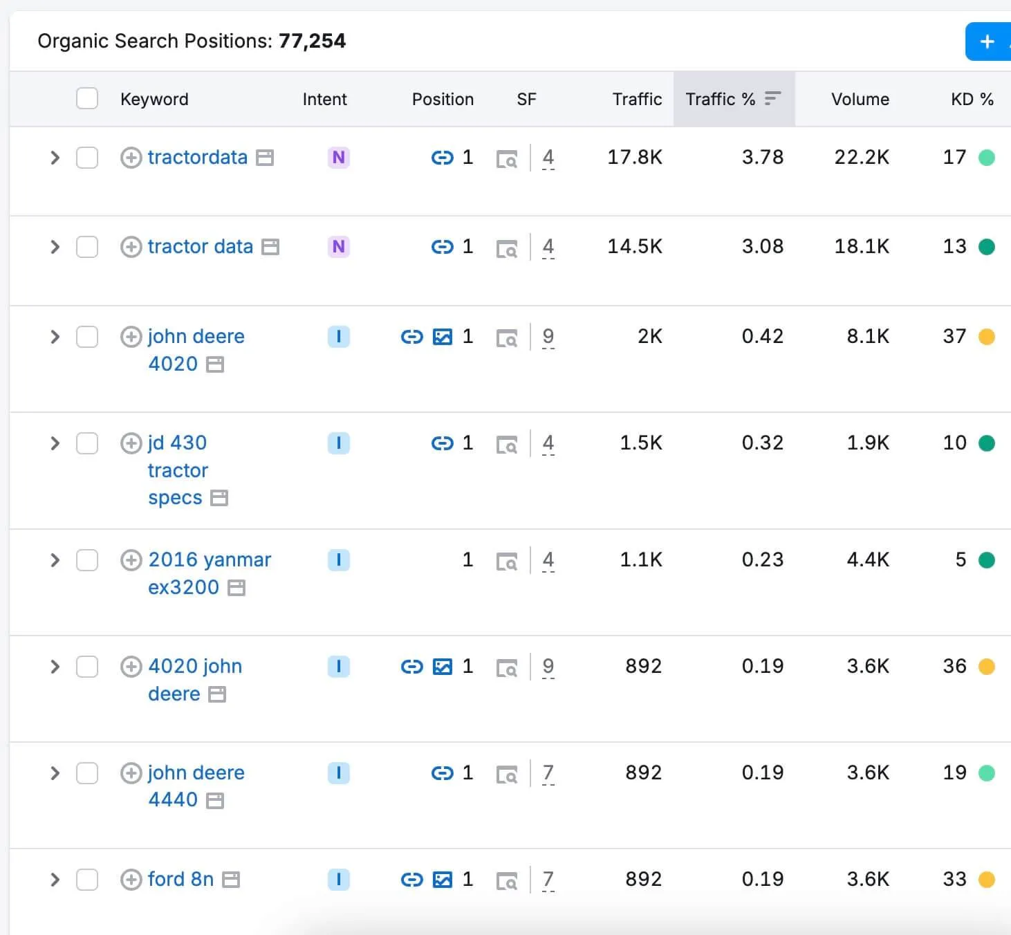 Tabella Semrush delle parole chiave organiche di tractordata.com, in prima posizione su john deere 4020, jd 430 tractor specs e ford 8n