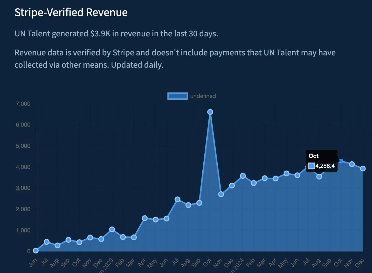 Grafico dei ricavi mensili di UN Talent verificati da Stripe, saliti da quasi zero a circa 4.000 $ tra il 2022 e il 2024